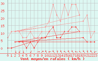 Courbe de la force du vent pour Wuerzburg