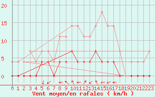 Courbe de la force du vent pour Gustavsfors