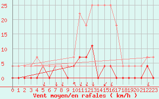 Courbe de la force du vent pour Salines (And)