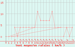 Courbe de la force du vent pour Virgen