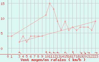 Courbe de la force du vent pour Orte