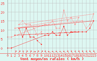 Courbe de la force du vent pour Landivisiau (29)
