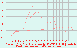 Courbe de la force du vent pour Palic