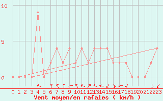 Courbe de la force du vent pour Sivas