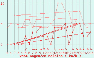 Courbe de la force du vent pour Guret Saint-Laurent (23)