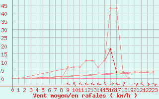 Courbe de la force du vent pour Sjenica