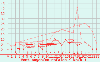 Courbe de la force du vent pour Saint-Georges-Reneins (69)