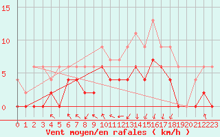 Courbe de la force du vent pour Paray-le-Monial - St-Yan (71)