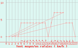 Courbe de la force du vent pour Aflenz