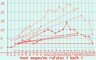 Courbe de la force du vent pour Aix-en-Provence (13)