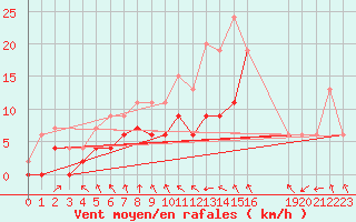 Courbe de la force du vent pour Troyes (10)