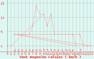 Courbe de la force du vent pour Bad Aussee