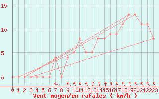 Courbe de la force du vent pour Brive-Souillac (19)