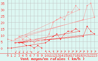 Courbe de la force du vent pour Aubenas - Lanas (07)