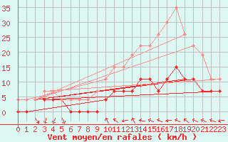 Courbe de la force du vent pour Chartres (28)