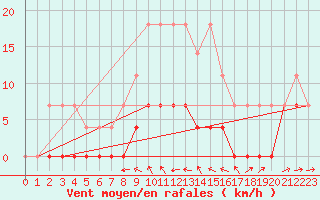 Courbe de la force du vent pour Radauti