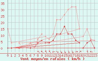 Courbe de la force du vent pour Gsgen