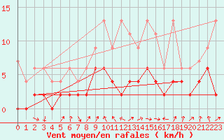 Courbe de la force du vent pour Berne Liebefeld (Sw)