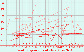 Courbe de la force du vent pour Annecy (74)