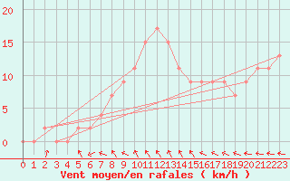 Courbe de la force du vent pour Fair Isle