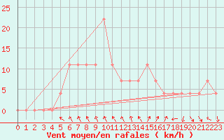 Courbe de la force du vent pour Virrat Aijanneva