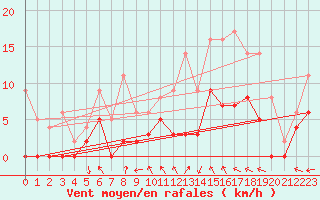 Courbe de la force du vent pour Dax (40)