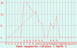 Courbe de la force du vent pour Isola Di Salina