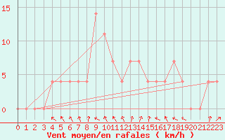 Courbe de la force du vent pour Brenner Neu