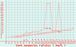 Courbe de la force du vent pour Kuemmersruck