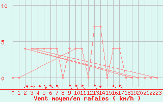 Courbe de la force du vent pour Mallnitz Ii