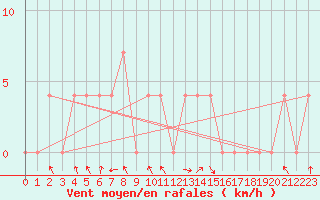 Courbe de la force du vent pour Bischofshofen