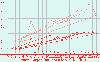 Courbe de la force du vent pour Fredrika