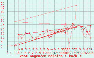 Courbe de la force du vent pour Omaha, Eppley Airfield