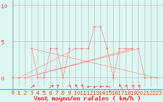 Courbe de la force du vent pour Josvafo