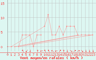 Courbe de la force du vent pour Feldkirchen