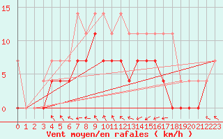 Courbe de la force du vent pour Alfeld