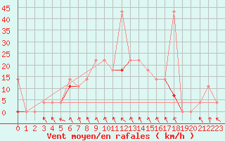 Courbe de la force du vent pour Trysil Vegstasjon