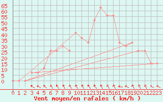 Courbe de la force du vent pour Guriat