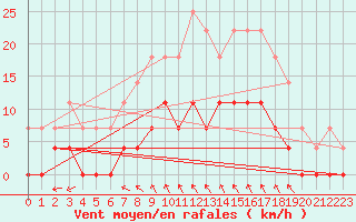 Courbe de la force du vent pour Torpshammar