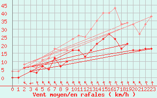 Courbe de la force du vent pour Rennes (35)