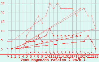 Courbe de la force du vent pour Ullared