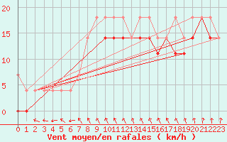 Courbe de la force du vent pour Ketrzyn