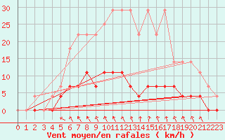 Courbe de la force du vent pour Ullared