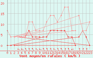 Courbe de la force du vent pour Boden