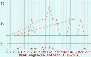 Courbe de la force du vent pour Bratislava-Koliba