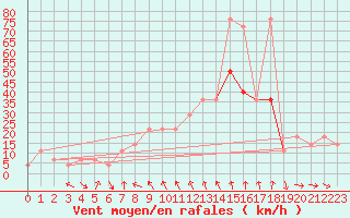 Courbe de la force du vent pour Malacky