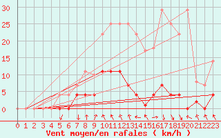 Courbe de la force du vent pour Ripoll