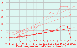 Courbe de la force du vent pour Rosnay (36)