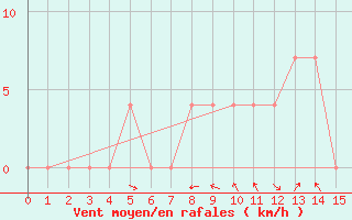 Courbe de la force du vent pour Koetschach / Mauthen