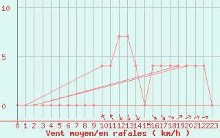 Courbe de la force du vent pour Salzburg / Freisaal